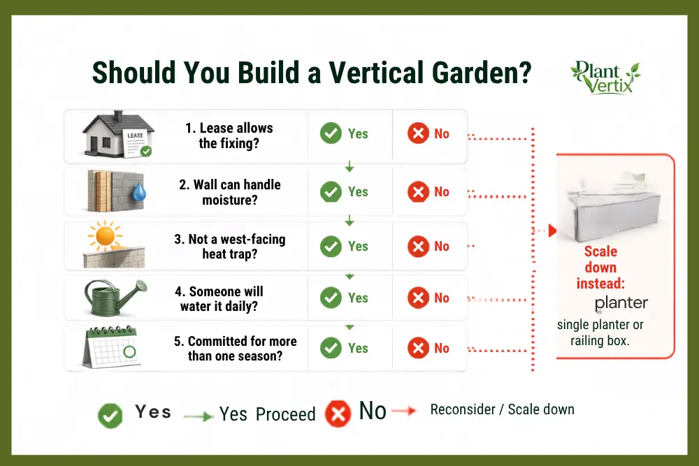Checklist diagram to avoid common vertical garden mistakes