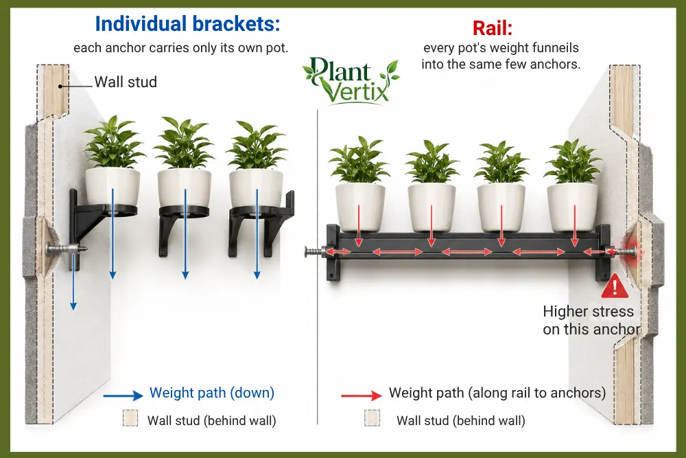 wall-mounted planter rail concentrates load on wall anchor points